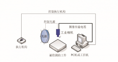  图像分析测径仪