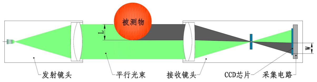 光电检测直线度仪器的基本原理