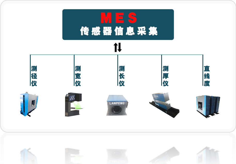 工业数据采集分析 数据跨层次、跨环节、跨系统